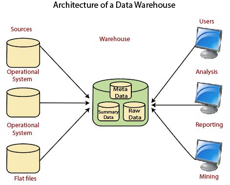 What is a Data Warehouse? Everything You Need to Know