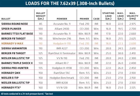 7.62x39 Reloading Data - Guns and Ammo