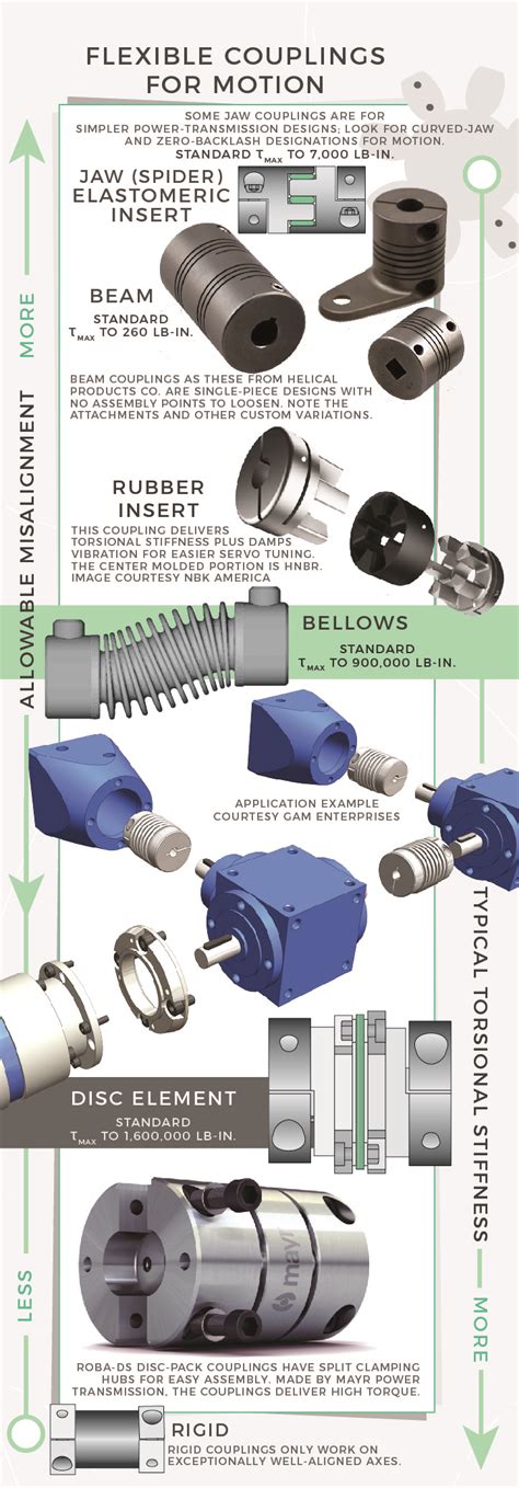 Flexible-coupling considerations for motion designs in OEM and plant setups