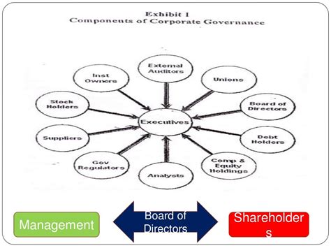 Models of Corporate Governance