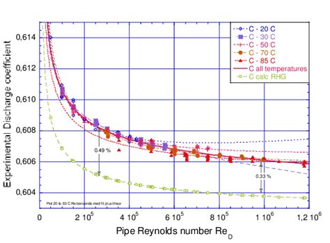 The figure shows the measured results of discharge coefficient of an... | Download Scientific ...