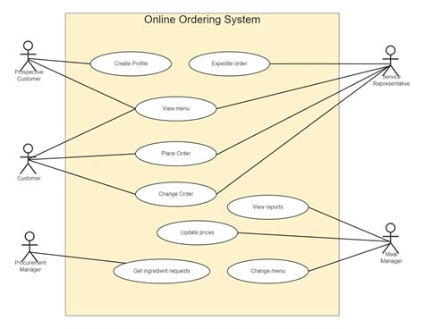 Use Case Diagram Of Online Food Ordering PDF, 48% OFF