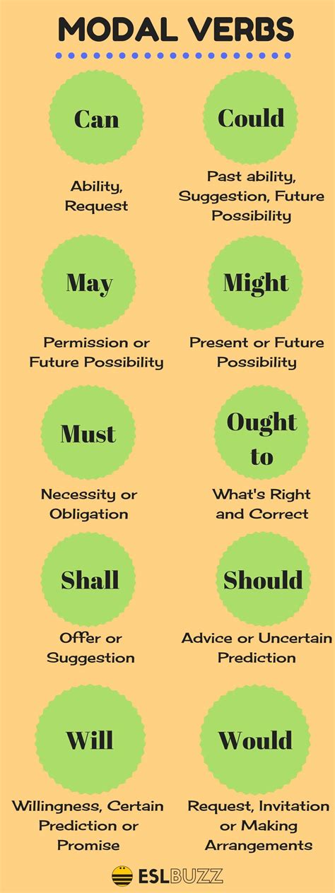 Modal Verb Examples: Can and Could, May and Might, Shall and Should ...