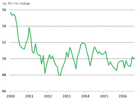 Asia manufacturing ekes out first quarterly growth in one and a half years