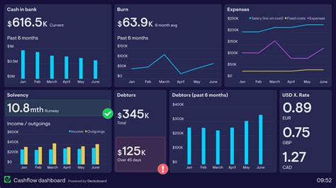 13 Financial dashboard examples based on real companies | Geckoboard