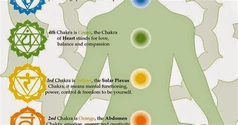 Meditation on the Chakra Symbols