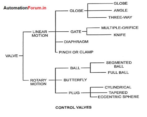 What is Control valve? Purpose of a control valve in a process loop ...