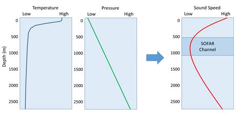 6.4 Sound – Introduction to Oceanography