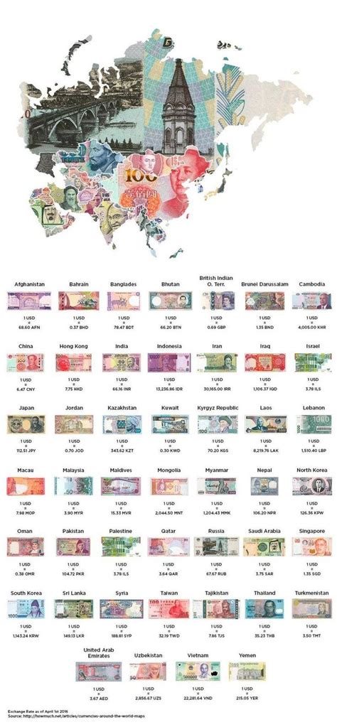 Asian currencies and exchange rates, 2016. | Карта, География, История