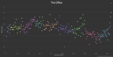 Graph TV shows ratings by episode | FlowingData