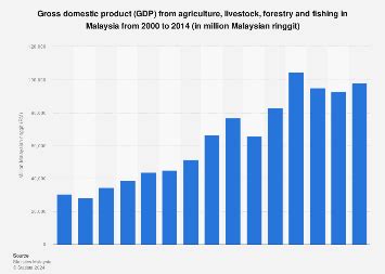 Malaysia gross domestic product from agriculture, livestock, forestry and fishing 2000-2014 ...