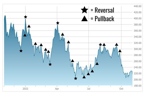 What Is a Reversal? Definition, Identification & Examples - TheStreet