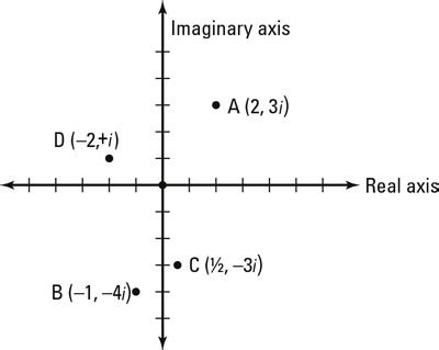 How to Graph Complex Numbers - dummies