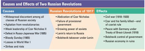 Russian Revolution - INSIGHTS IAS - Simplifying UPSC IAS Exam Preparation