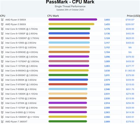 AMD Ryzen 9 5950X 16 Core Zen 3 CPU Obliterates Every Intel & AMD CPU In Single-Threaded ...