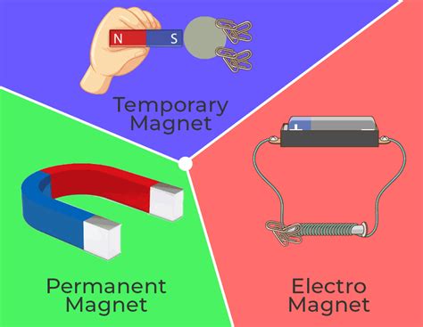 What is Magnet? - Definition, Properties, Types and Applications