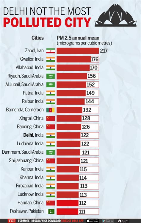 Delhi no more the most polluted city in the world, says WHO report ...