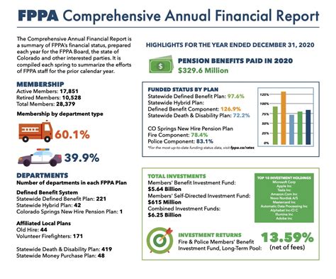 Highlights from FPPA’s Comprehensive Annual Financial Report ...