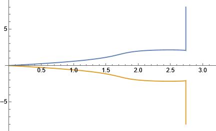 differential equations - How to solve this nonlinear ODE? [Imposing that $f>0$] - Mathematica ...