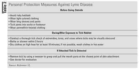 Neurologic Lyme Disease and the Role of the Pharmacist