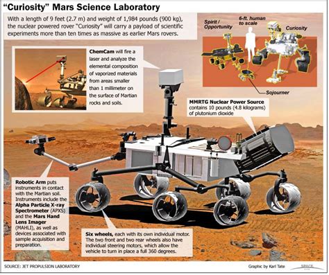 How the Mars Science Laboratory Curiosity Works (Infographic) | Space