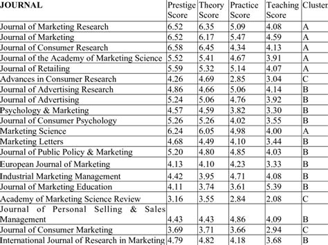 Criteria Scores and Rankings | Download Table