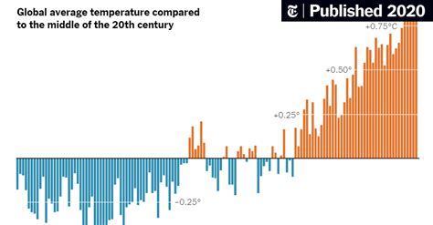 What’s Going On in This Graph? | Global Temperature Change - The New ...