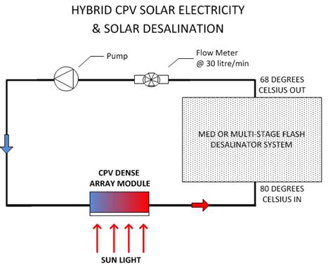 Solar Concentrator for Solar Desalination - Solartron