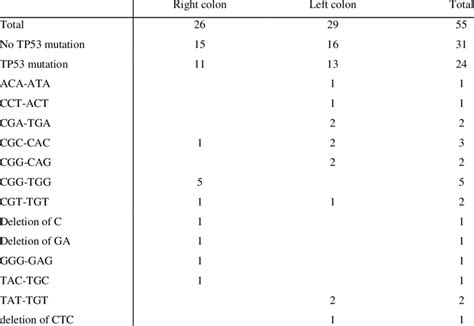 Type of TP53 mutation and tumour location. | Download Table