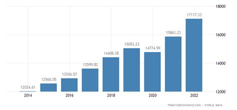 Poland GDP per capita | 2019 | Data | Chart | Calendar | Forecast | News