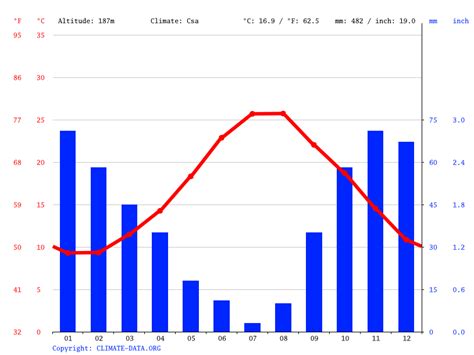 Comiso climate: Weather Comiso & temperature by month