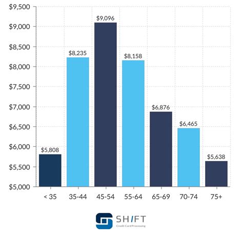 Average Credit Card Debt Statistics – Shift Credit Card Processing