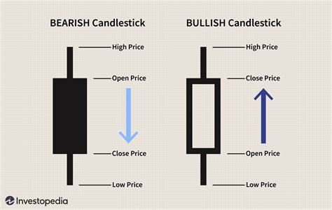 Using Bullish Candlestick Patterns to Buy Stocks