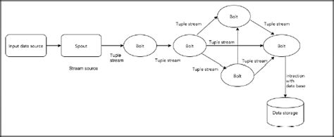 Apache Storm Tutorial - LearnoVita