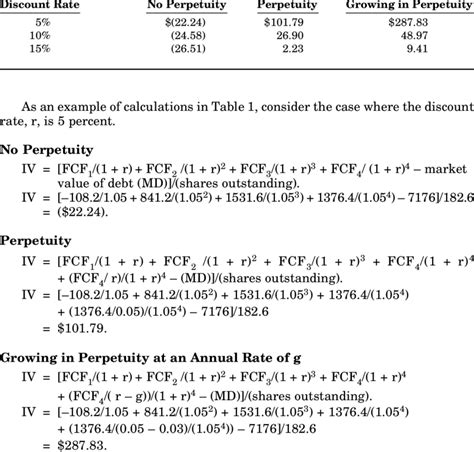 Valuation Estimates Using Free Cash Flow (FCF) Model Intrinsic Value ...