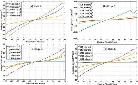3: (a)-(d) leakage current as a function of applied electric field for ...