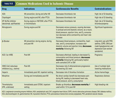 Common Drugs For Heart Failure