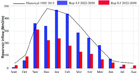 Evolution of monthly inflows to Al Wahda dam between the reference ...