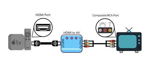 Want To Connect Your Apple TV to a TV Without HDMI? Here’s How You Can ...