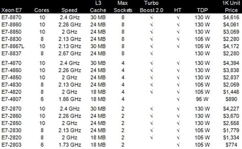 Intel charges premium for Xeon E7 scalability • The Register