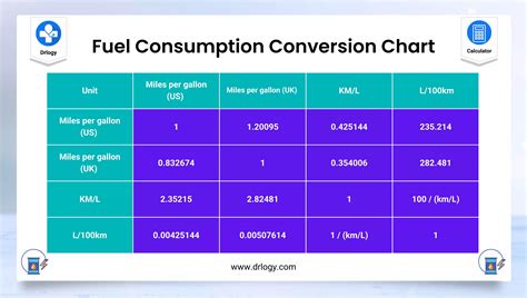 Fuel Consumption Converter Calculator | MPG Converter - Drlogy