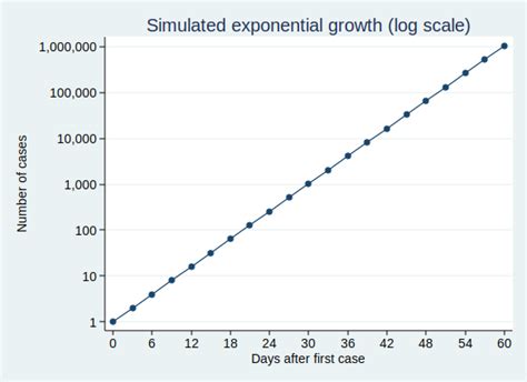 Covid-19 and exponential growth | The Stats Guy