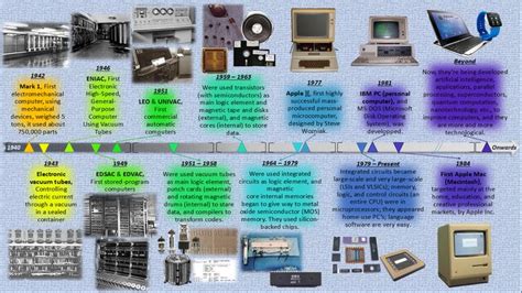 Istoria calculatoarelor | Computer history, History timeline, Timeline ...