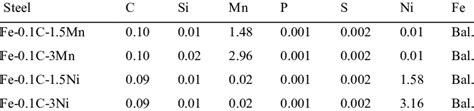 Chemical composition of low alloy steels (mass%). | Download Table