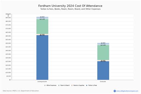 Fordham University - Tuition & Fees, Net Price