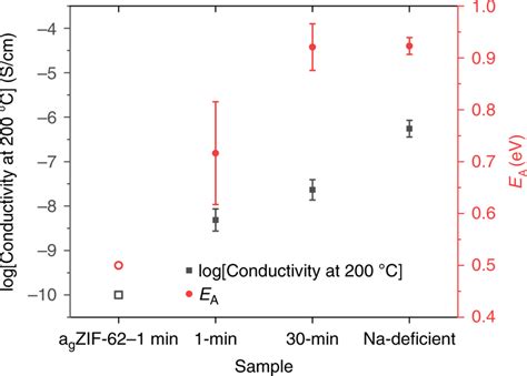 Ionic conductivity measurements Measurements of ionic conductivity at... | Download Scientific ...