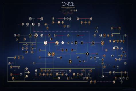 Resultado de imagen para once upon a time tree family