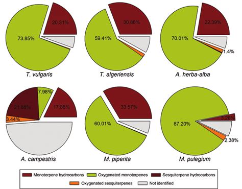 Chemical compositions by families of terpenoids in essential oils of ...