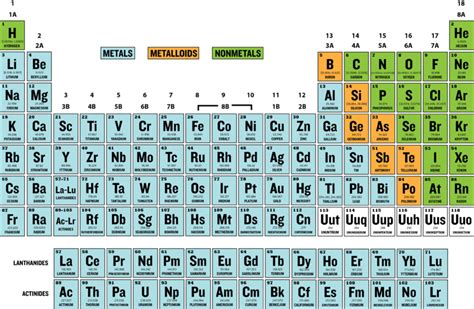 Groups with Metalloids | CK-12 Foundation