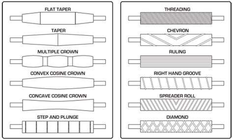 Urethane Rollers - Custom Polyurethane Rollers - Plan Tech